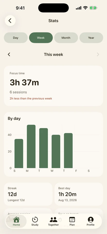 Kotsumi weekly statistics showing focus time, a daily bar chart, and study streak